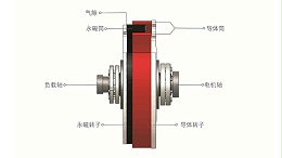 青岛斯普瑞浅析永磁耦合器的组成及工作原理