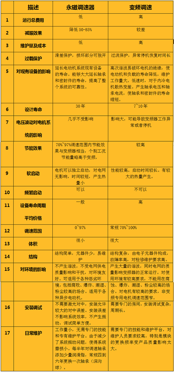 永磁调速器和变频器对比