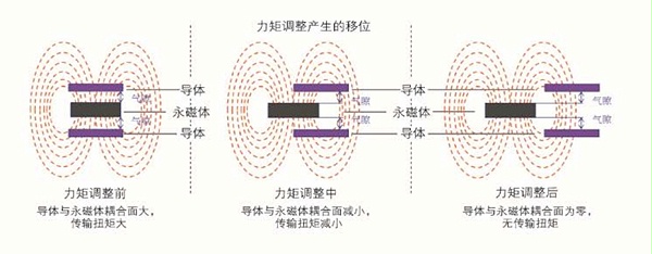 永磁调速器工作原理